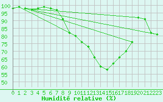 Courbe de l'humidit relative pour Chteaudun (28)