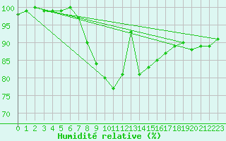 Courbe de l'humidit relative pour Bad Marienberg