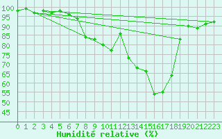 Courbe de l'humidit relative pour Messstetten