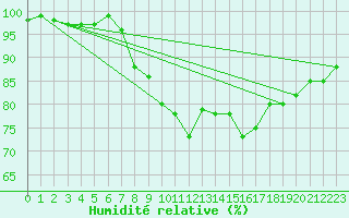 Courbe de l'humidit relative pour Plymouth (UK)