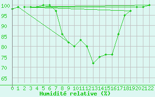 Courbe de l'humidit relative pour Fjaerland Bremuseet