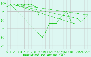 Courbe de l'humidit relative pour le bateau C6PZ7
