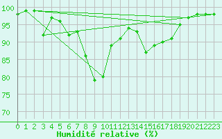 Courbe de l'humidit relative pour Mhling