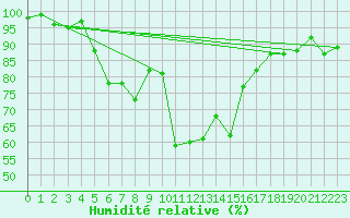 Courbe de l'humidit relative pour Groebming