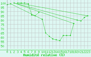 Courbe de l'humidit relative pour Biere