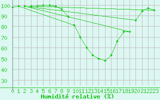 Courbe de l'humidit relative pour Muehlacker