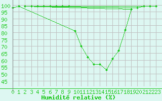 Courbe de l'humidit relative pour Cressier