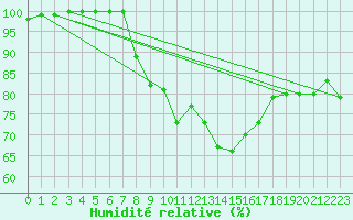 Courbe de l'humidit relative pour Voorschoten