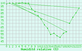 Courbe de l'humidit relative pour Elsenborn (Be)