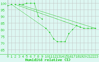 Courbe de l'humidit relative pour Langenwetzendorf-Goe