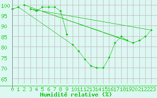 Courbe de l'humidit relative pour Retie (Be)