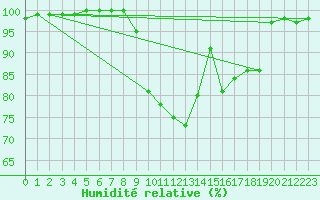 Courbe de l'humidit relative pour Manston (UK)