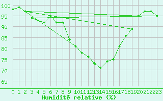 Courbe de l'humidit relative pour Meiringen
