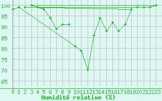 Courbe de l'humidit relative pour Foellinge