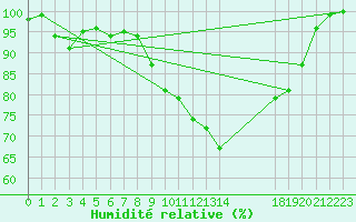 Courbe de l'humidit relative pour Portalegre