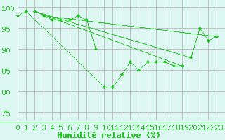 Courbe de l'humidit relative pour Moyen (Be)