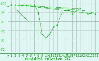 Courbe de l'humidit relative pour Dourbes (Be)