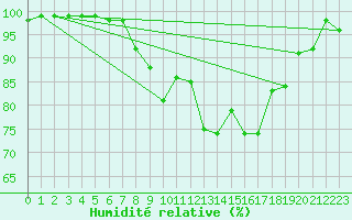 Courbe de l'humidit relative pour Kirkkonummi Makiluoto
