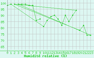 Courbe de l'humidit relative pour Crdoba Aeropuerto
