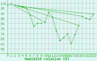 Courbe de l'humidit relative pour Kolmaarden-Stroemsfors