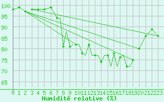 Courbe de l'humidit relative pour Shoream (UK)