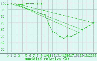 Courbe de l'humidit relative pour Gourdon (46)