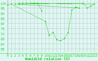 Courbe de l'humidit relative pour Berne Liebefeld (Sw)