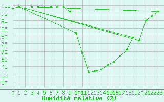 Courbe de l'humidit relative pour Ualand-Bjuland
