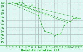 Courbe de l'humidit relative pour Cambrai / Epinoy (62)