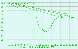 Courbe de l'humidit relative pour Coleshill