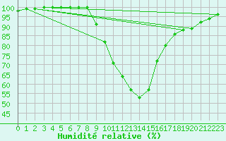 Courbe de l'humidit relative pour Dellach Im Drautal