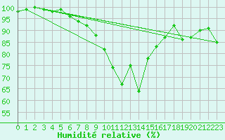Courbe de l'humidit relative pour Wijk Aan Zee Aws