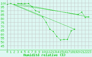 Courbe de l'humidit relative pour Donauwoerth-Osterwei.