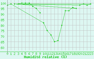 Courbe de l'humidit relative pour Jogeva