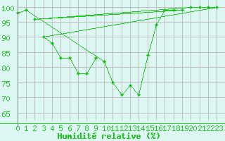 Courbe de l'humidit relative pour Leek Thorncliffe