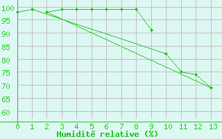 Courbe de l'humidit relative pour Rioz (70)
