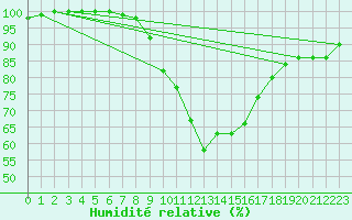 Courbe de l'humidit relative pour Charlwood