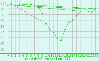 Courbe de l'humidit relative pour Kojovska Hola