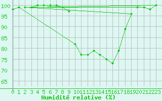 Courbe de l'humidit relative pour Goettingen