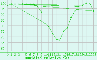 Courbe de l'humidit relative pour Feldberg-Schwarzwald (All)