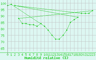 Courbe de l'humidit relative pour Scampton