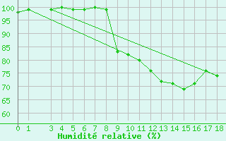 Courbe de l'humidit relative pour Mariapfarr