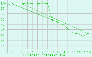 Courbe de l'humidit relative pour Mariapfarr
