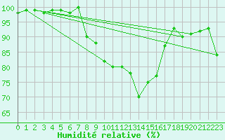 Courbe de l'humidit relative pour Oberstdorf