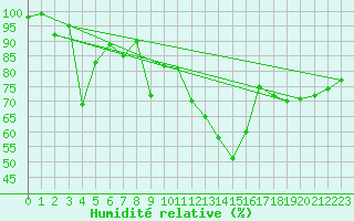Courbe de l'humidit relative pour Thun