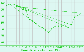 Courbe de l'humidit relative pour Coleshill