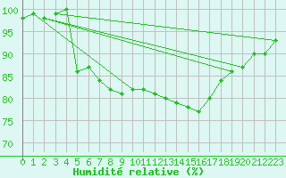 Courbe de l'humidit relative pour Strasbourg (67)