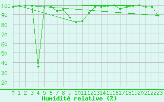 Courbe de l'humidit relative pour Ponza