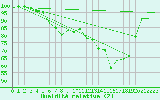 Courbe de l'humidit relative pour Porquerolles (83)