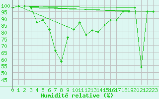 Courbe de l'humidit relative pour Envalira (And)